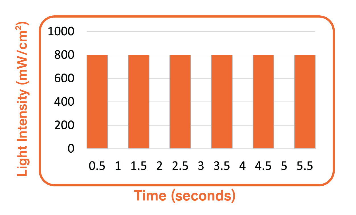 Pulse Delay Mode Işık Şiddeti Grafiği