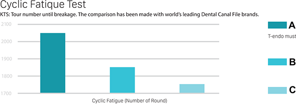 Cyclic Fatigue Test Grafiği